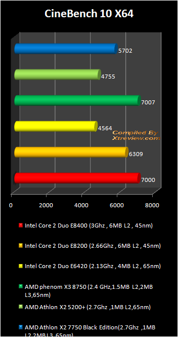 Athlon X2 7750 Black edition benchmark